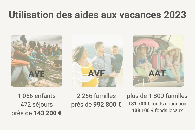 Utilisation des aides aux vacances 2023
AVE : 1056 enfants, 472 séjours, près de 143 200 €
AVF : 2 266 familles, près de 992 800 €
AAT : plus de 1 800 familles, 181 700 € fonds nationaux, 108 100 € fonds locaux
